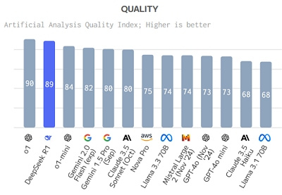 Srovnání kvality; zdroj: DeepSeek R1: Quality, Performance & Price Analysis. Artificial Analysis. [Online] 20. 01 2025. https://artificialanalysis.ai/models/deepseek-r1