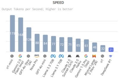 Srovnání rychlosti; zdroj: DeepSeek R1: Quality, Performance & Price Analysis. Artificial Analysis. [Online] 20. 01 2025. https://artificialanalysis.ai/models/deepseek-r1.